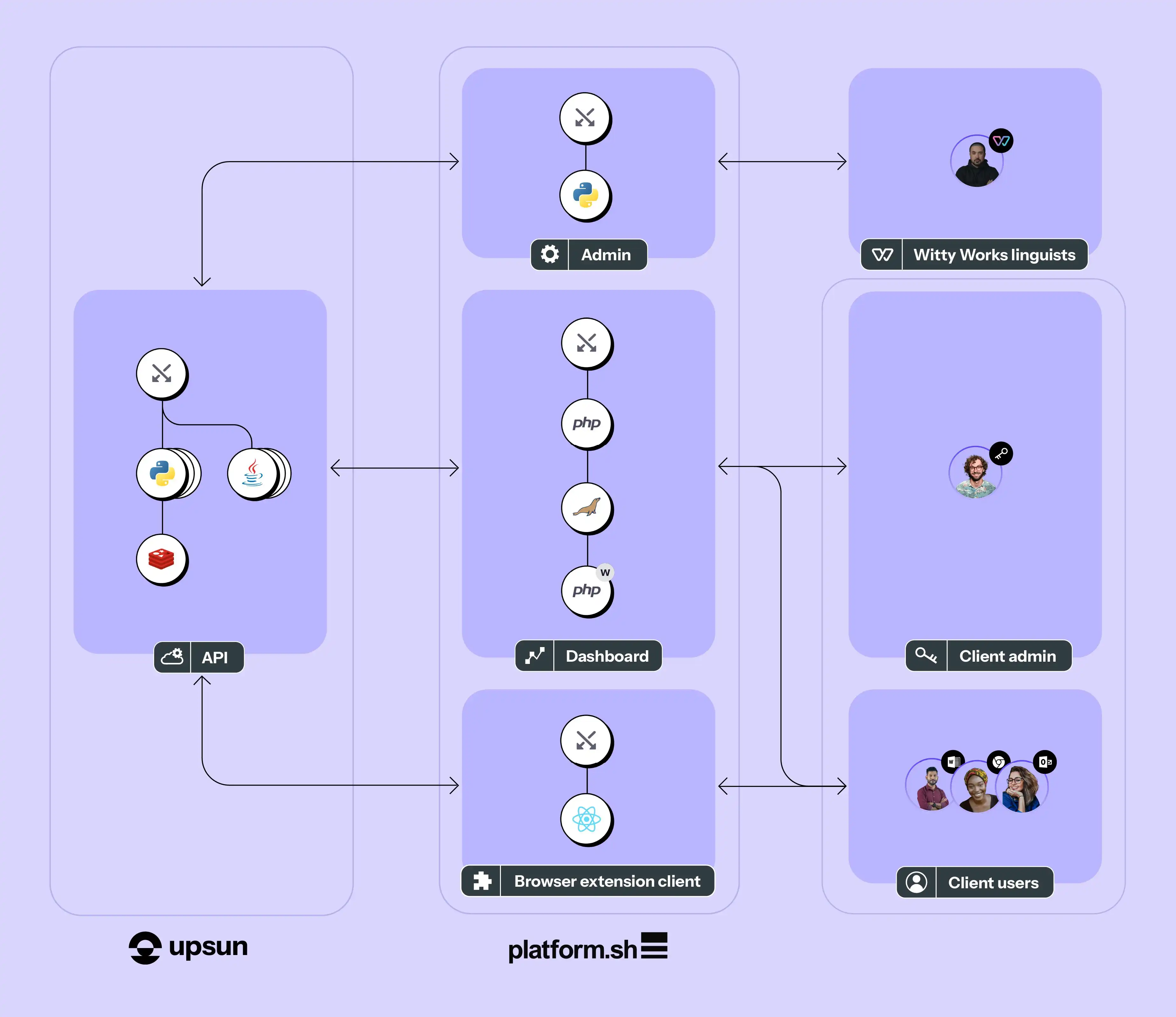 The Witty solution, consisting of four apps hosted on Upsun and Platform.sh, empowers client users, admins, and Witty Works linguists to detect and correct unconscious stereotypes and biases in written communication